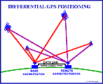 Le gps différentiel sur Edel5.fr