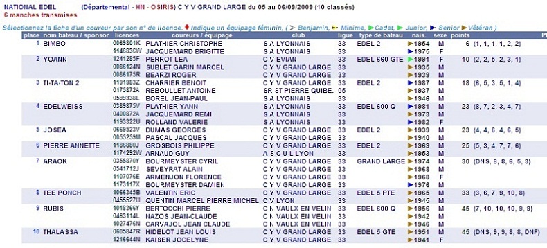 Resultats de course du National Edel 2009